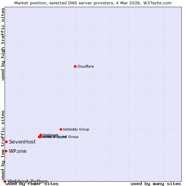 Market position of SevenHost vs. WP.one vs. Webhost Python