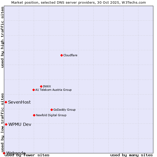 Market position of WPMU Dev vs. SevenHost vs. Webnode