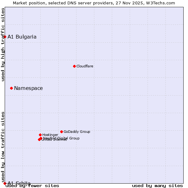 Market position of Namespace vs. A1 Bulgaria vs. A1 Srbija
