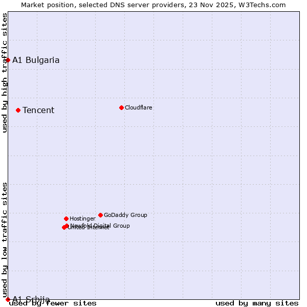 Market position of Tencent vs. A1 Bulgaria vs. A1 Srbija