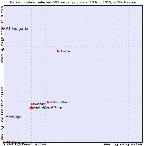 Market position of webgo vs. A1 Bulgaria vs. A1 Srbija