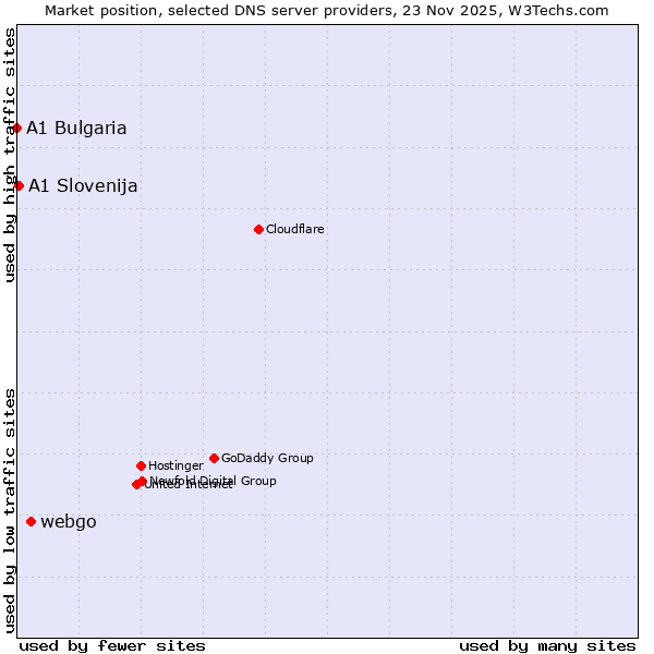 Market position of webgo vs. A1 Slovenija vs. A1 Bulgaria
