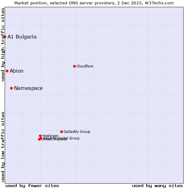 Market position of Namespace vs. Abion vs. A1 Bulgaria