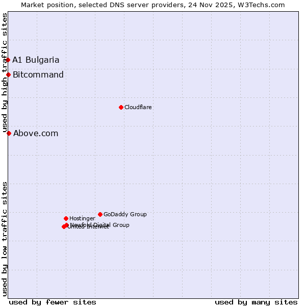 Market position of Above.com vs. Bitcommand vs. A1 Bulgaria