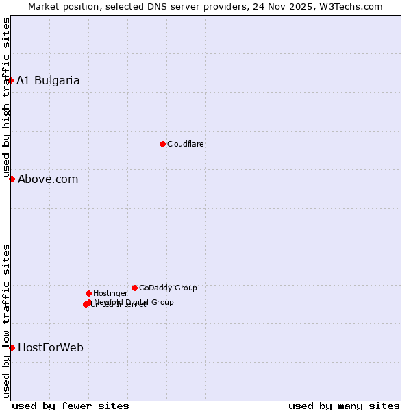 Market position of Above.com vs. HostForWeb vs. A1 Bulgaria