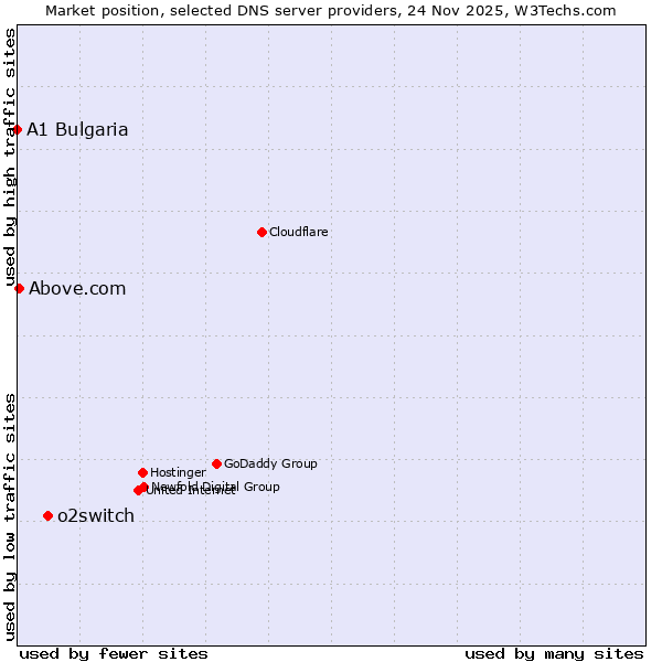 Market position of o2switch vs. Above.com vs. A1 Bulgaria