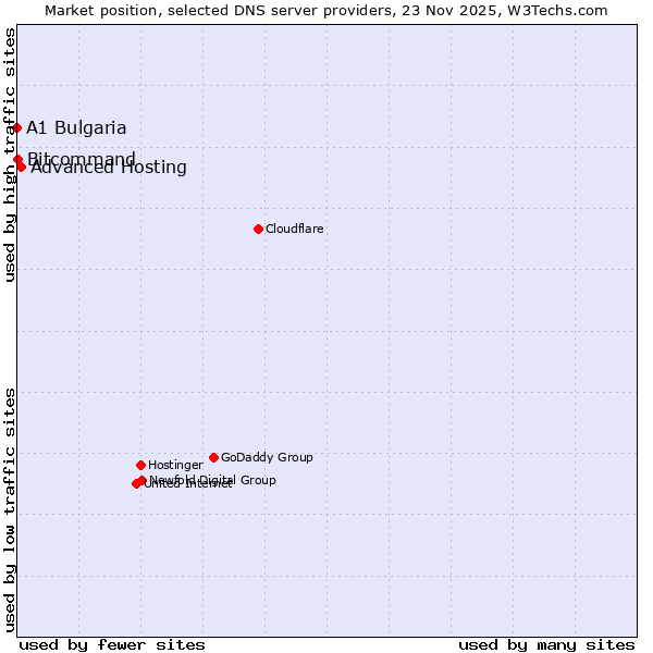 Market position of Advanced Hosting vs. Bitcommand vs. A1 Bulgaria
