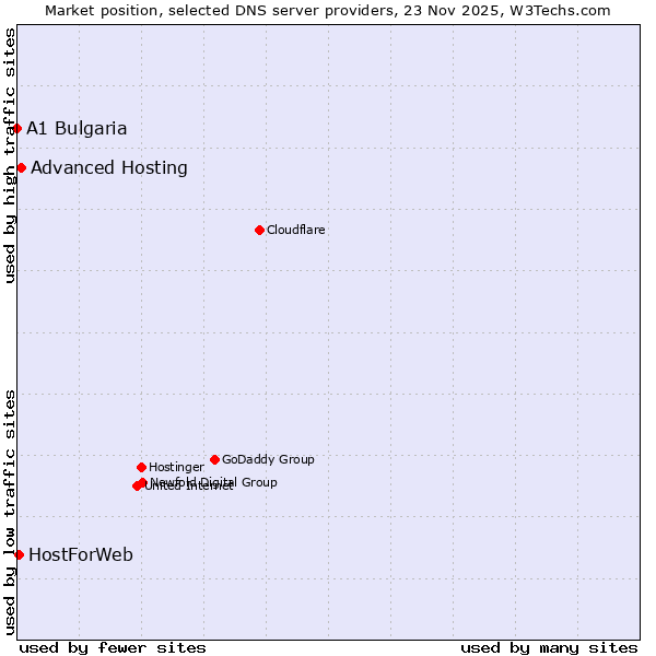Market position of Advanced Hosting vs. HostForWeb vs. A1 Bulgaria