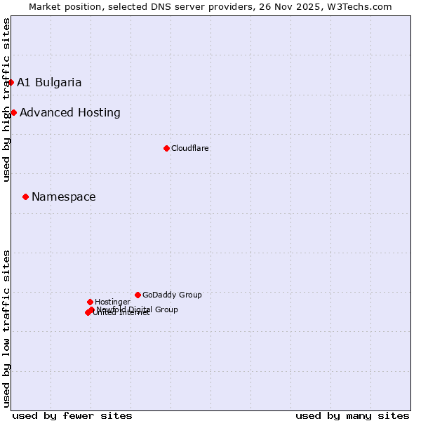 Market position of Namespace vs. Advanced Hosting vs. A1 Bulgaria