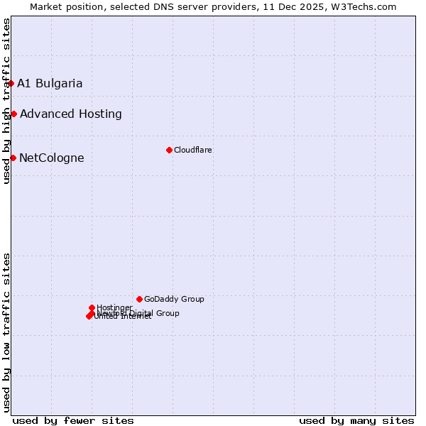 Market position of Advanced Hosting vs. NetCologne vs. A1 Bulgaria