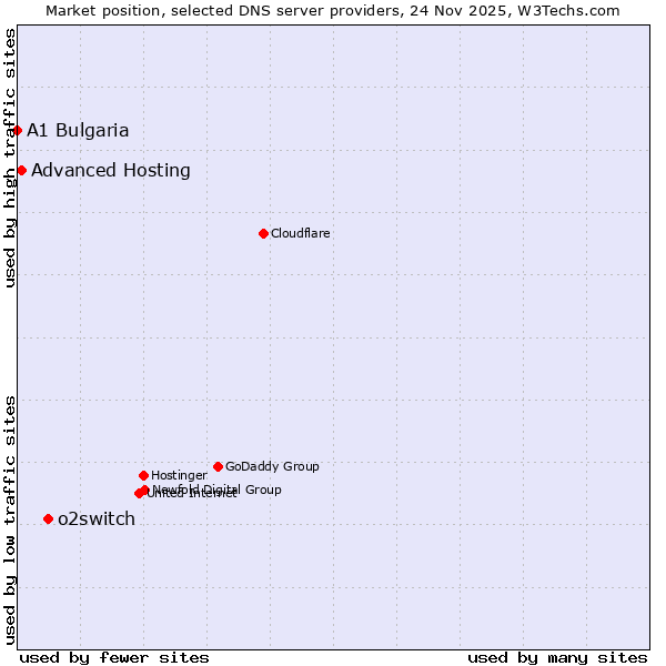 Market position of o2switch vs. Advanced Hosting vs. A1 Bulgaria