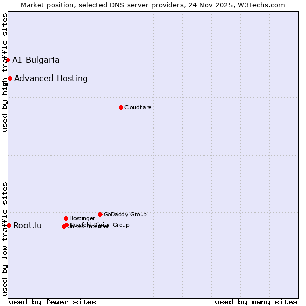 Market position of Advanced Hosting vs. Root.lu vs. A1 Bulgaria