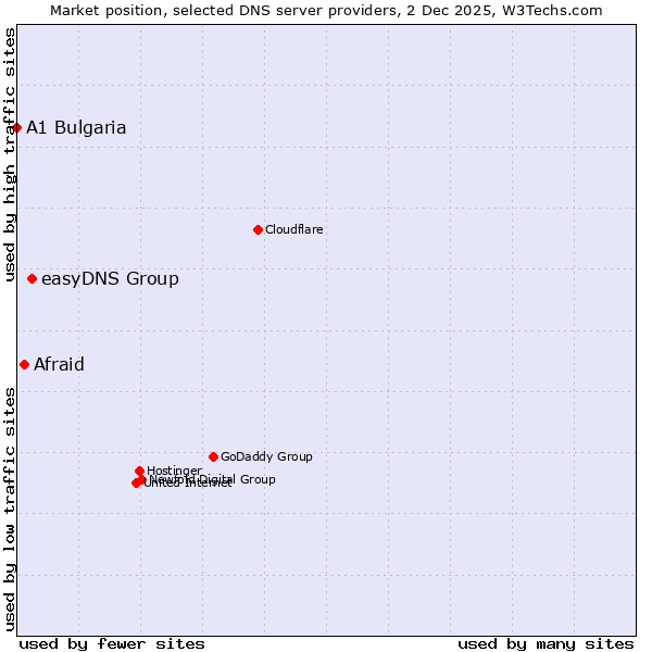 Market position of easyDNS Group vs. Afraid vs. A1 Bulgaria