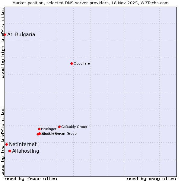 Market position of Alfahosting vs. Netinternet vs. A1 Bulgaria