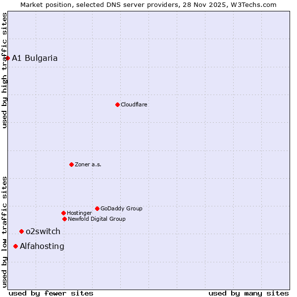 Market position of o2switch vs. Alfahosting vs. A1 Bulgaria