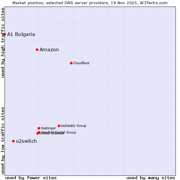 Market position of Amazon vs. o2switch vs. A1 Bulgaria