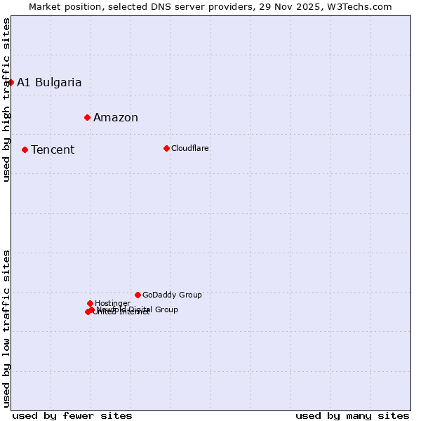 Market position of Amazon vs. Tencent vs. A1 Bulgaria