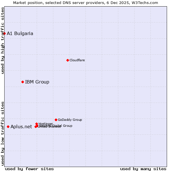 Market position of IBM Group vs. Aplus.net vs. A1 Bulgaria
