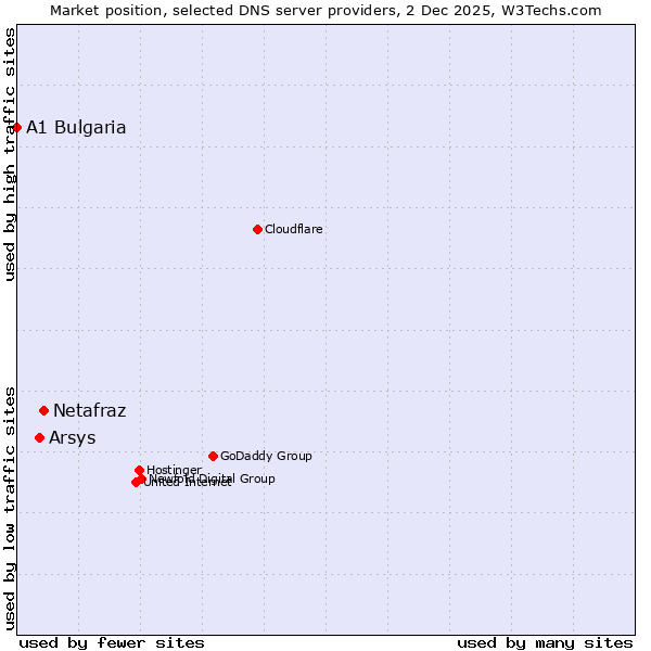 Market position of Netafraz vs. Arsys vs. A1 Bulgaria