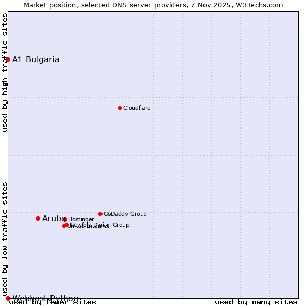 Market position of Aruba vs. A1 Bulgaria vs. Webhost Python
