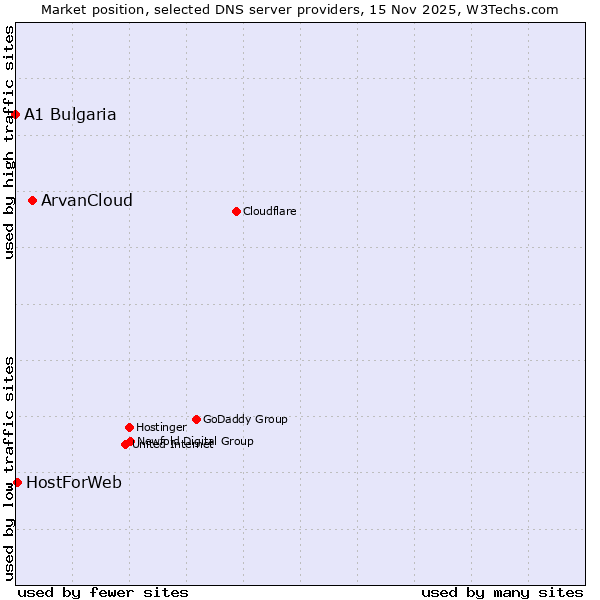 Market position of ArvanCloud vs. HostForWeb vs. A1 Bulgaria