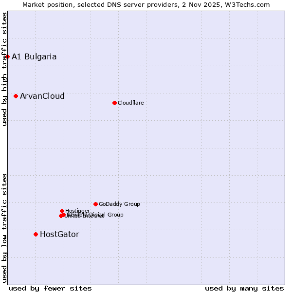 Market position of HostGator vs. ArvanCloud vs. A1 Bulgaria