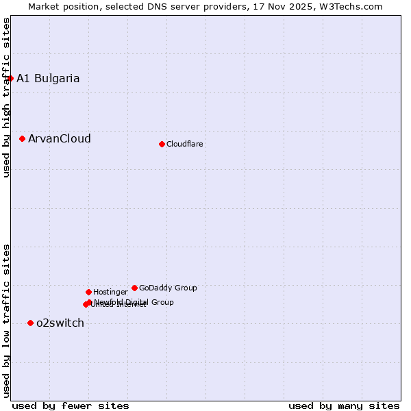 Market position of o2switch vs. ArvanCloud vs. A1 Bulgaria