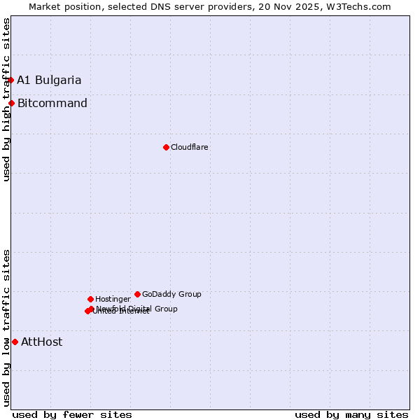 Market position of AttHost vs. Bitcommand vs. A1 Bulgaria