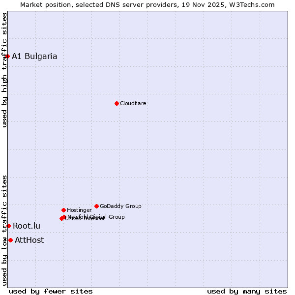 Market position of AttHost vs. Root.lu vs. A1 Bulgaria