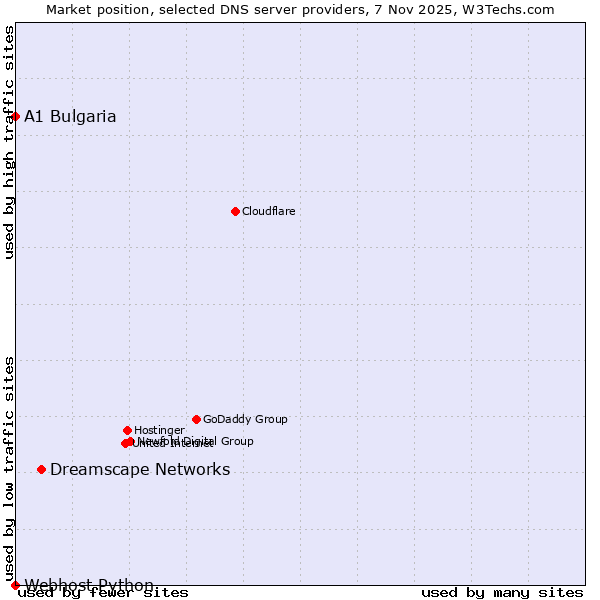 Market position of Dreamscape Networks vs. A1 Bulgaria vs. Webhost Python