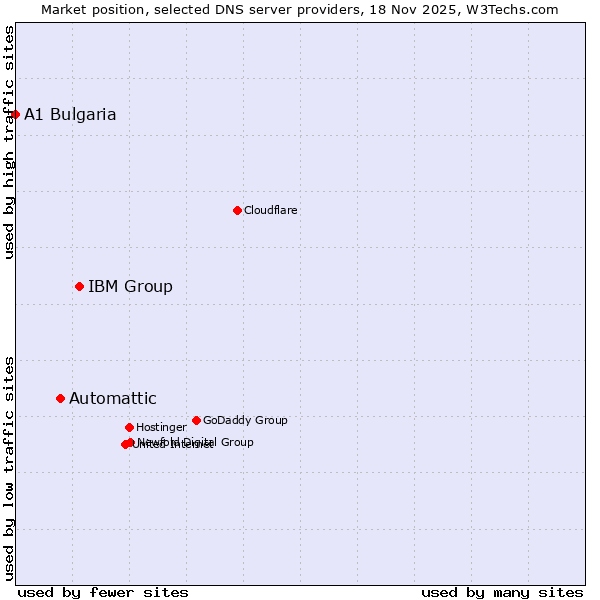 Market position of IBM Group vs. Automattic vs. A1 Bulgaria