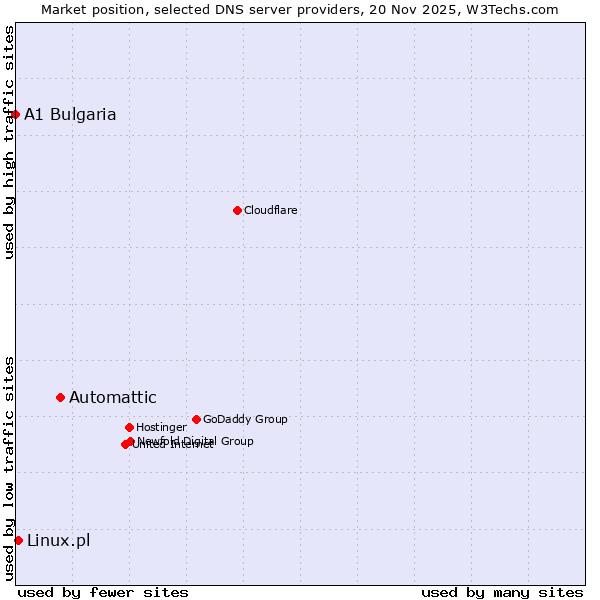 Market position of Automattic vs. Linux.pl vs. A1 Bulgaria