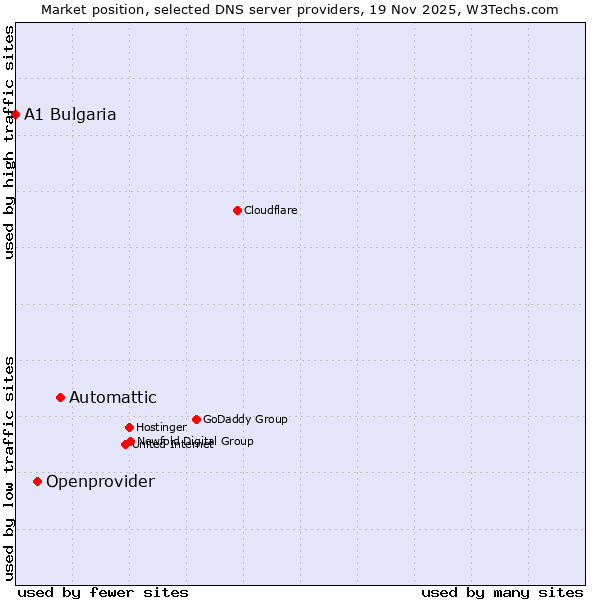 Market position of Automattic vs. Openprovider vs. A1 Bulgaria