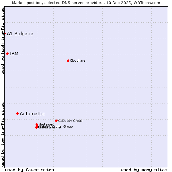 Market position of Automattic vs. IBM vs. A1 Bulgaria