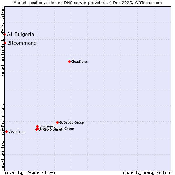 Market position of Avalon vs. Bitcommand vs. A1 Bulgaria