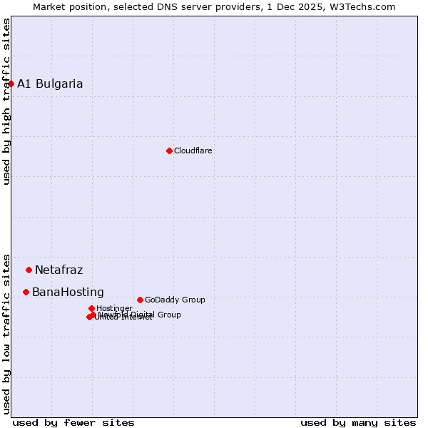 Market position of Netafraz vs. BanaHosting vs. A1 Bulgaria