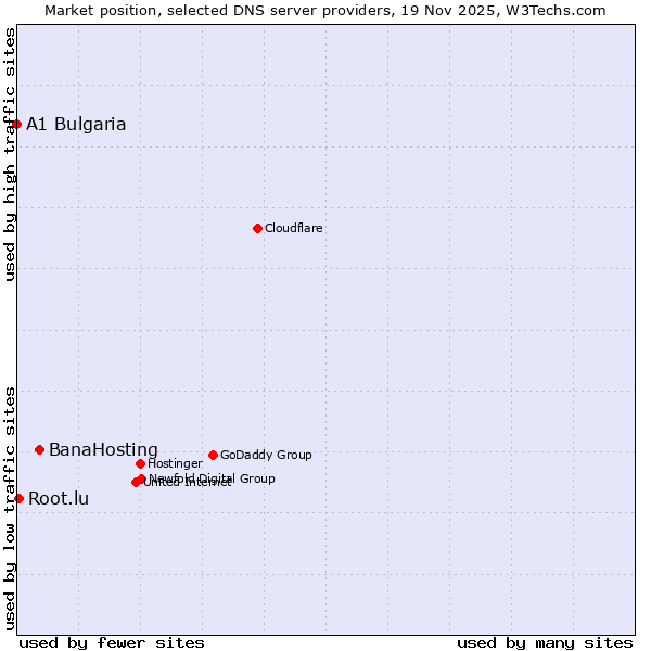 Market position of BanaHosting vs. Root.lu vs. A1 Bulgaria
