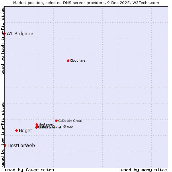 Market position of Beget vs. HostForWeb vs. A1 Bulgaria