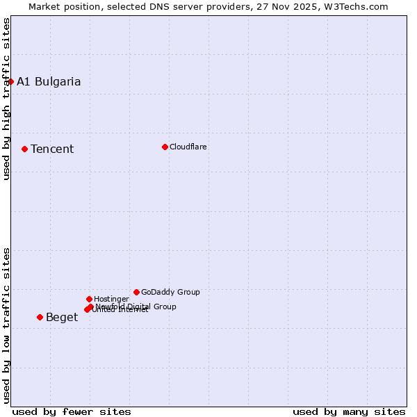Market position of Beget vs. Tencent vs. A1 Bulgaria