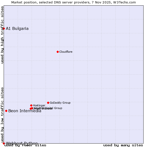 Market position of Beon Intermedia vs. A1 Bulgaria vs. Webhost Python