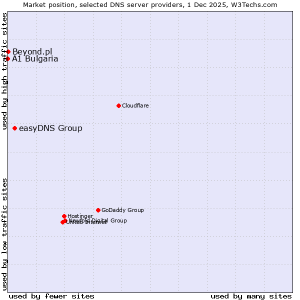 Market position of easyDNS Group vs. Beyond.pl vs. A1 Bulgaria