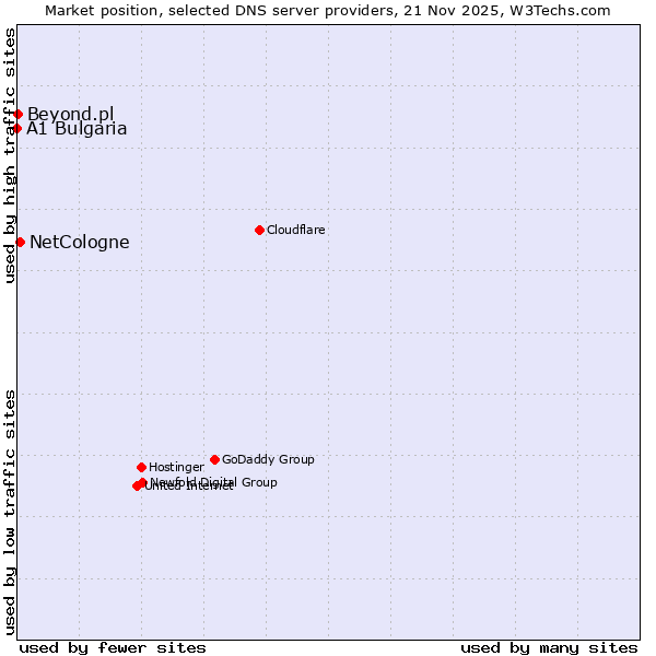 Market position of NetCologne vs. Beyond.pl vs. A1 Bulgaria