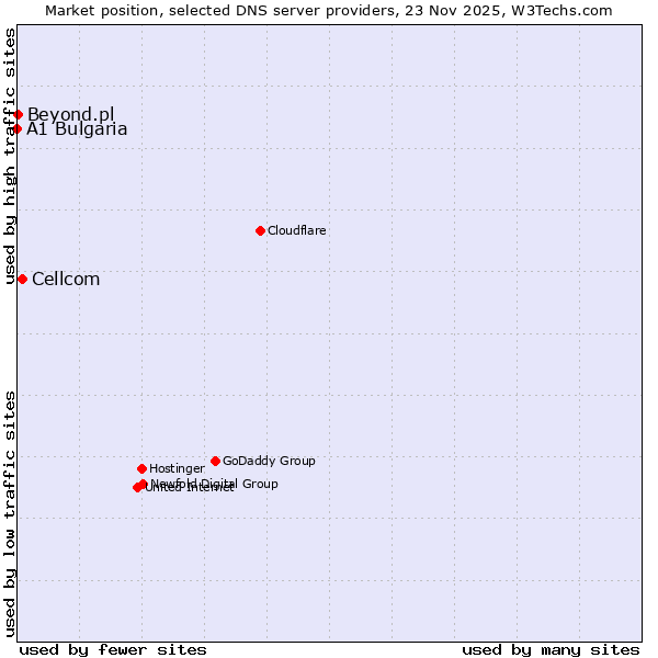 Market position of Cellcom vs. Beyond.pl vs. A1 Bulgaria