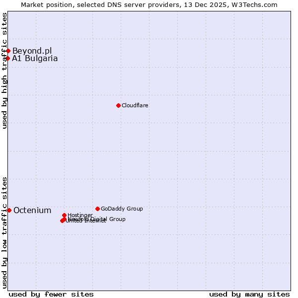 Market position of Octenium vs. Beyond.pl vs. A1 Bulgaria