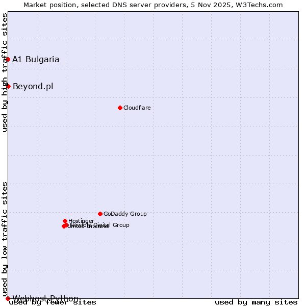 Market position of Beyond.pl vs. A1 Bulgaria vs. Webhost Python