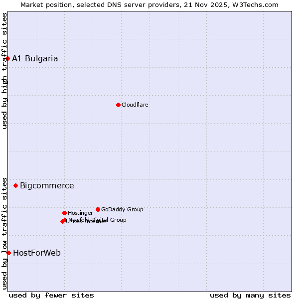 Market position of Bigcommerce vs. HostForWeb vs. A1 Bulgaria