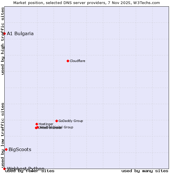 Market position of BigScoots vs. A1 Bulgaria vs. Webhost Python