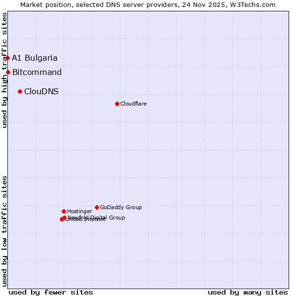Market position of ClouDNS vs. Bitcommand vs. A1 Bulgaria