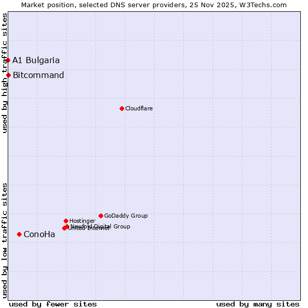 Market position of ConoHa vs. Bitcommand vs. A1 Bulgaria