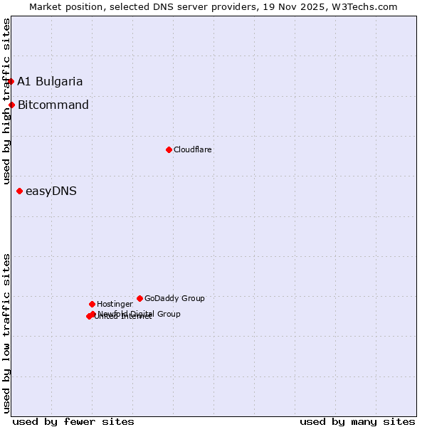 Market position of easyDNS vs. Bitcommand vs. A1 Bulgaria